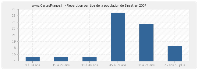 Répartition par âge de la population de Sinsat en 2007