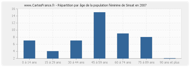 Répartition par âge de la population féminine de Sinsat en 2007