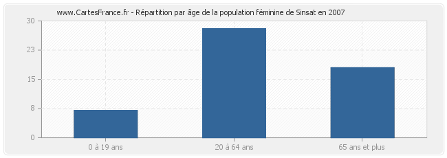 Répartition par âge de la population féminine de Sinsat en 2007