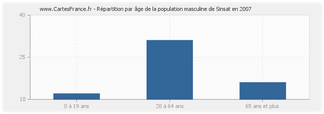 Répartition par âge de la population masculine de Sinsat en 2007