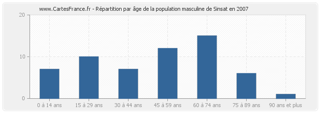 Répartition par âge de la population masculine de Sinsat en 2007