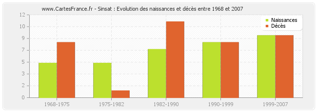 Sinsat : Evolution des naissances et décès entre 1968 et 2007