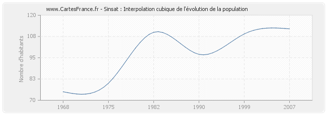 Sinsat : Interpolation cubique de l'évolution de la population