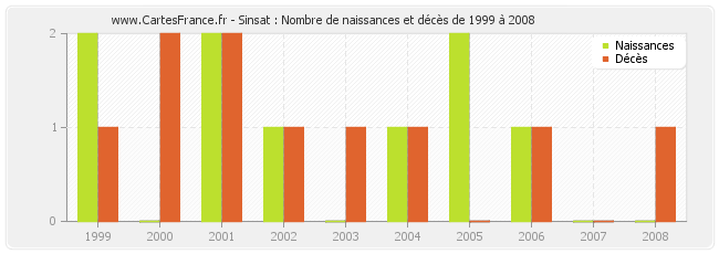Sinsat : Nombre de naissances et décès de 1999 à 2008