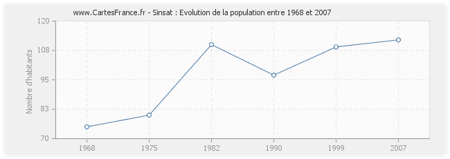 Population Sinsat