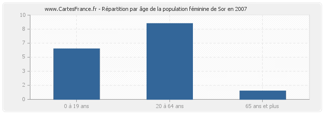 Répartition par âge de la population féminine de Sor en 2007