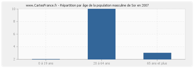 Répartition par âge de la population masculine de Sor en 2007