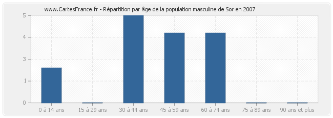 Répartition par âge de la population masculine de Sor en 2007