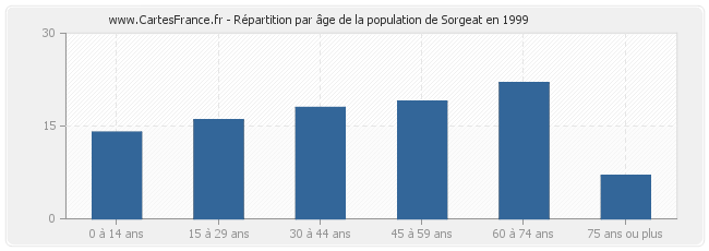 Répartition par âge de la population de Sorgeat en 1999