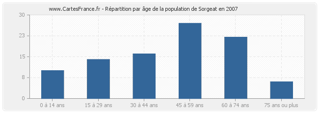 Répartition par âge de la population de Sorgeat en 2007