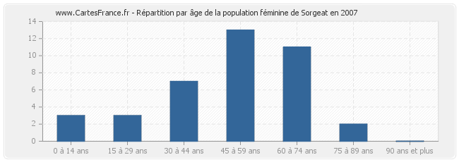 Répartition par âge de la population féminine de Sorgeat en 2007