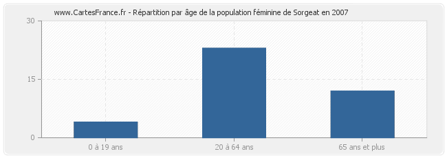 Répartition par âge de la population féminine de Sorgeat en 2007