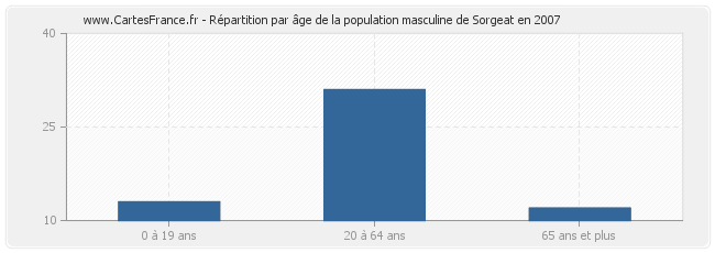Répartition par âge de la population masculine de Sorgeat en 2007
