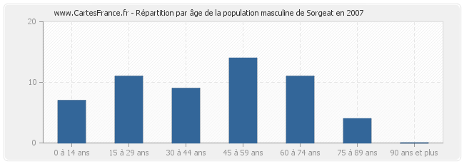 Répartition par âge de la population masculine de Sorgeat en 2007