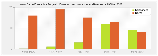 Sorgeat : Evolution des naissances et décès entre 1968 et 2007