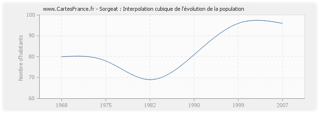 Sorgeat : Interpolation cubique de l'évolution de la population