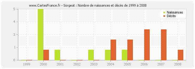 Sorgeat : Nombre de naissances et décès de 1999 à 2008