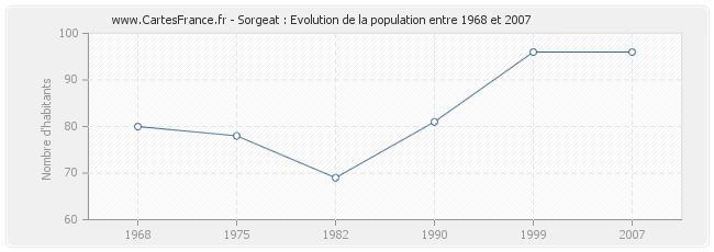 Population Sorgeat