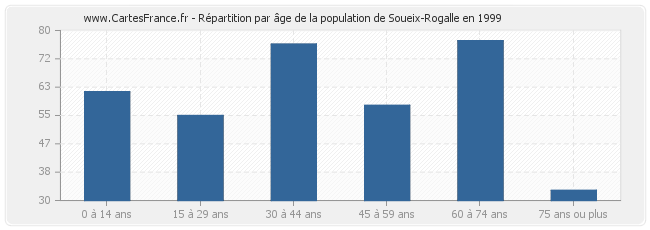 Répartition par âge de la population de Soueix-Rogalle en 1999