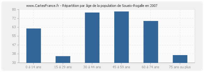 Répartition par âge de la population de Soueix-Rogalle en 2007