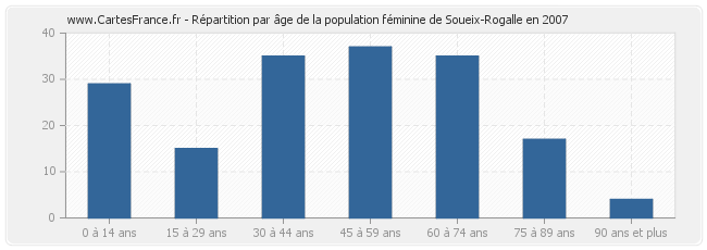 Répartition par âge de la population féminine de Soueix-Rogalle en 2007
