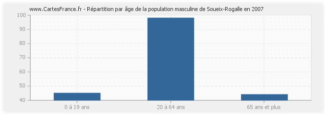 Répartition par âge de la population masculine de Soueix-Rogalle en 2007