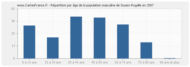 Répartition par âge de la population masculine de Soueix-Rogalle en 2007