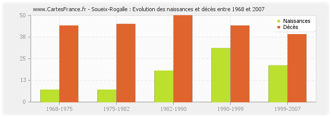 Soueix-Rogalle : Evolution des naissances et décès entre 1968 et 2007