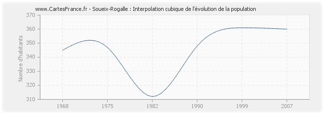 Soueix-Rogalle : Interpolation cubique de l'évolution de la population