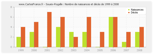 Soueix-Rogalle : Nombre de naissances et décès de 1999 à 2008