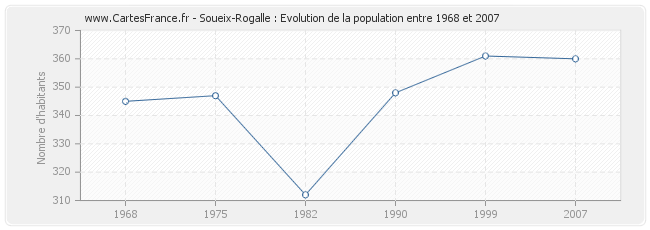 Population Soueix-Rogalle
