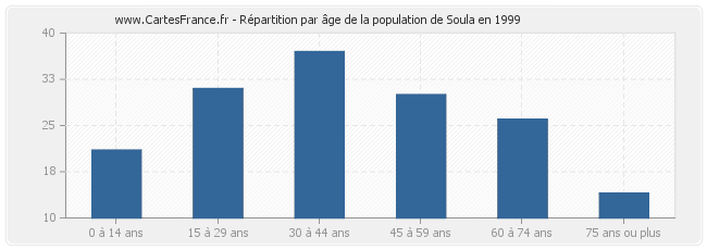 Répartition par âge de la population de Soula en 1999