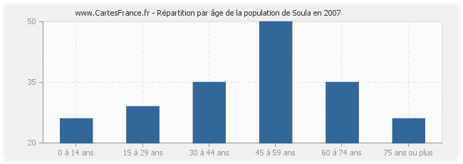 Répartition par âge de la population de Soula en 2007