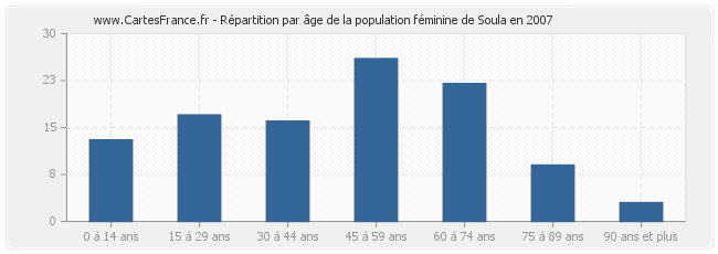 Répartition par âge de la population féminine de Soula en 2007