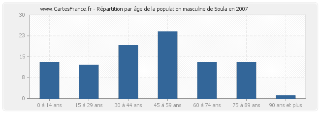 Répartition par âge de la population masculine de Soula en 2007