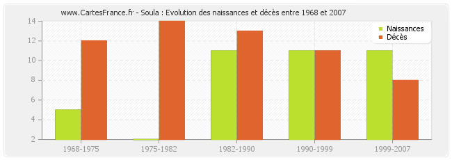 Soula : Evolution des naissances et décès entre 1968 et 2007