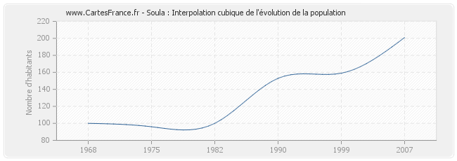 Soula : Interpolation cubique de l'évolution de la population