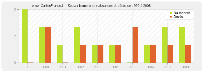 Soula : Nombre de naissances et décès de 1999 à 2008