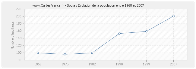 Population Soula