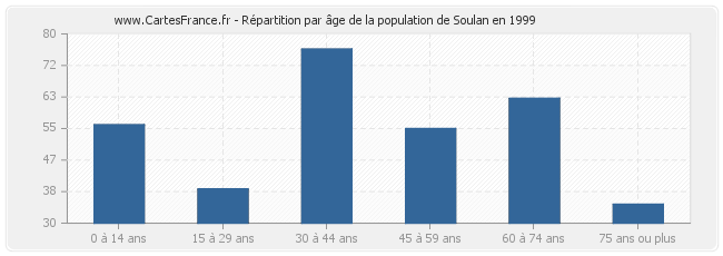Répartition par âge de la population de Soulan en 1999