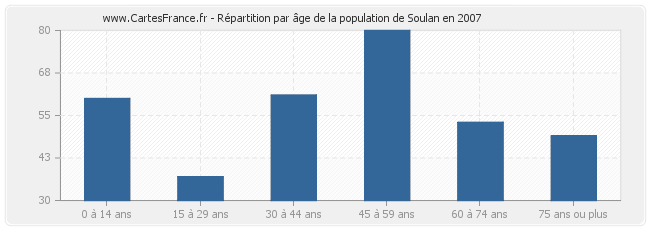 Répartition par âge de la population de Soulan en 2007