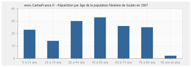 Répartition par âge de la population féminine de Soulan en 2007