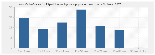 Répartition par âge de la population masculine de Soulan en 2007
