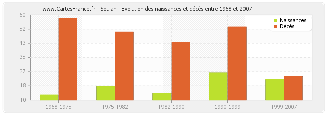 Soulan : Evolution des naissances et décès entre 1968 et 2007