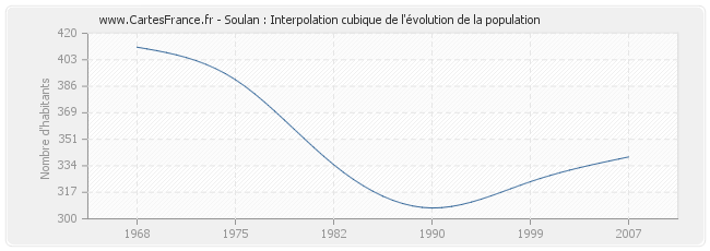 Soulan : Interpolation cubique de l'évolution de la population