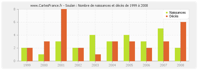 Soulan : Nombre de naissances et décès de 1999 à 2008