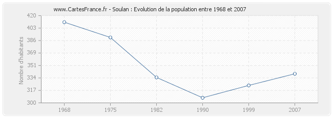 Population Soulan