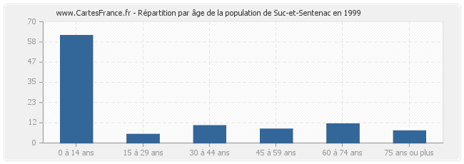Répartition par âge de la population de Suc-et-Sentenac en 1999