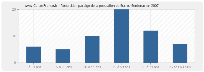 Répartition par âge de la population de Suc-et-Sentenac en 2007