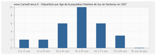 Répartition par âge de la population féminine de Suc-et-Sentenac en 2007